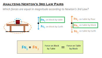 Newton's third law, 3rd, laws, ap physics 1, lesson, video, notes, forces, action reaction pairs